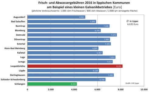 Anhand der Verbräuche eines Beispielbetriebes aus der Oberflächenveredelung wird offensichtlich, wie groß die Unterschiede bei den Gebühren ausfallen.