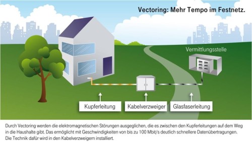 Schaubild-Vectoring