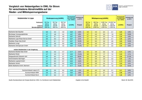 Netzentgelte Strom Tabelle 2016